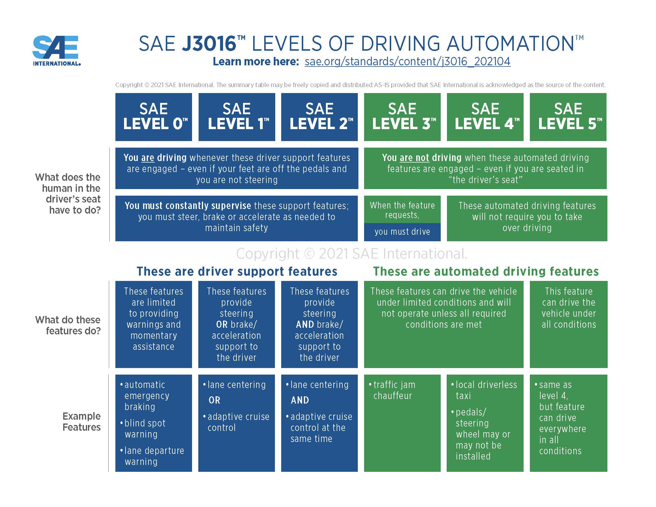sae j3016 visual chart 5.3